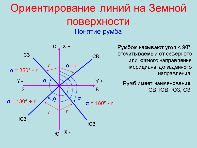 Ориентирование линий на Земной поверхности Понятие румба Ю С З В X + Y